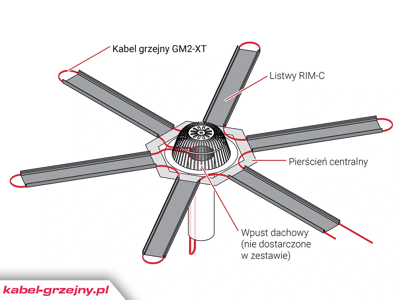 zestaw elementów grzejnych do samodzielnego montażu nad wpustem dachowym