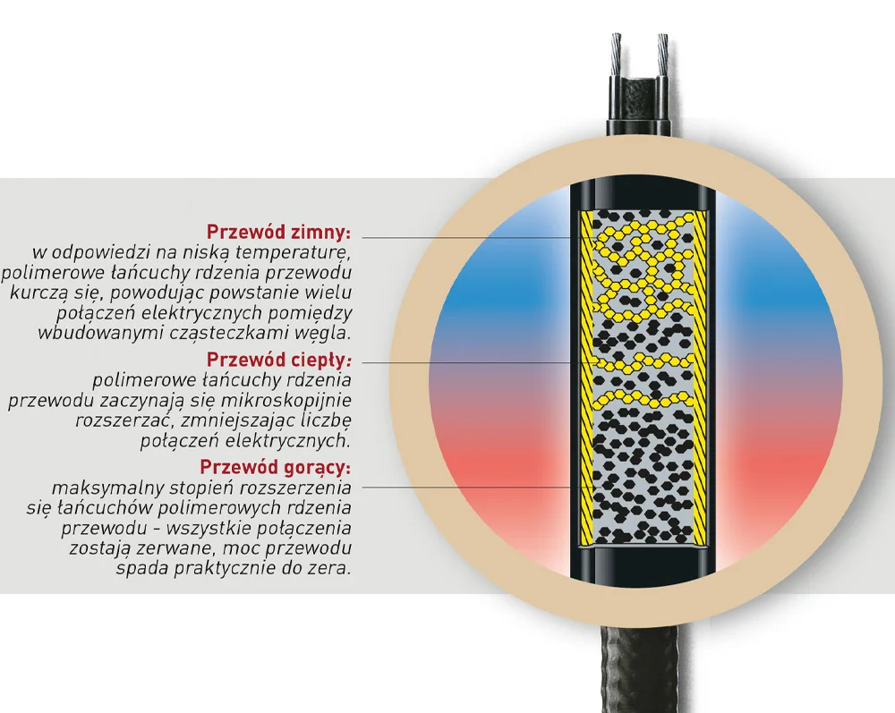 Samoregulujący kabel grzejny jak działa?