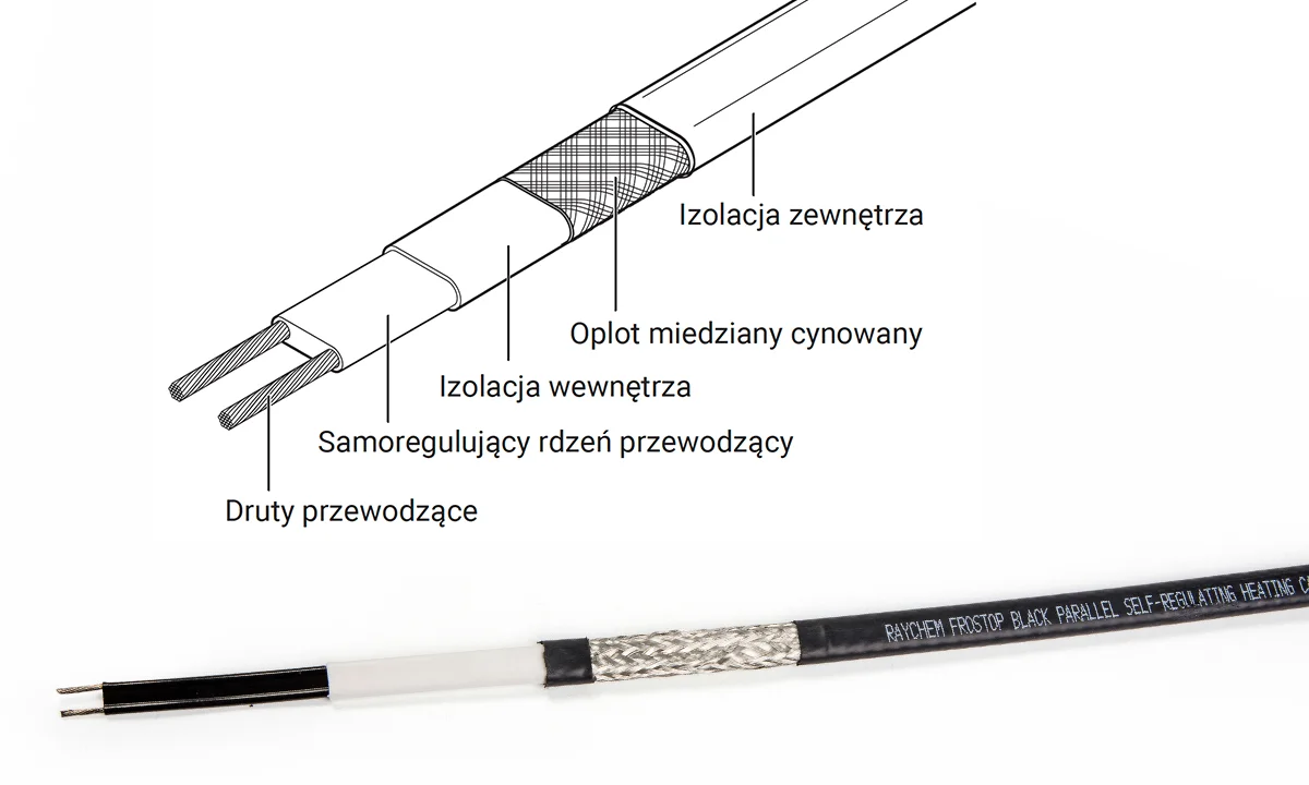 Rdzeń w kablu samoregulującym