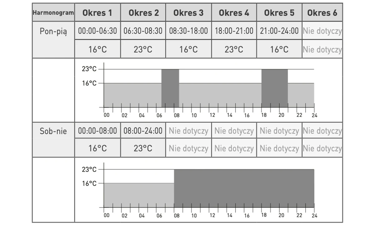 Prawidłowe zaprogramowanie sterownika podkłogowego