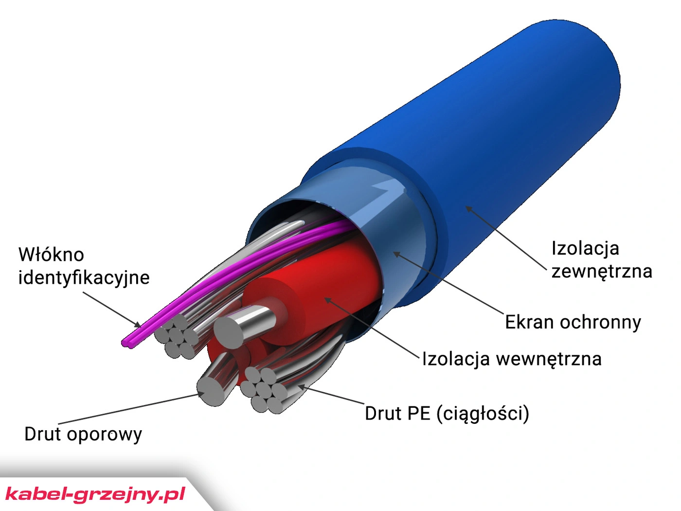 Kabel grzejny stałooporowy zasilany jednostronnie - budowa