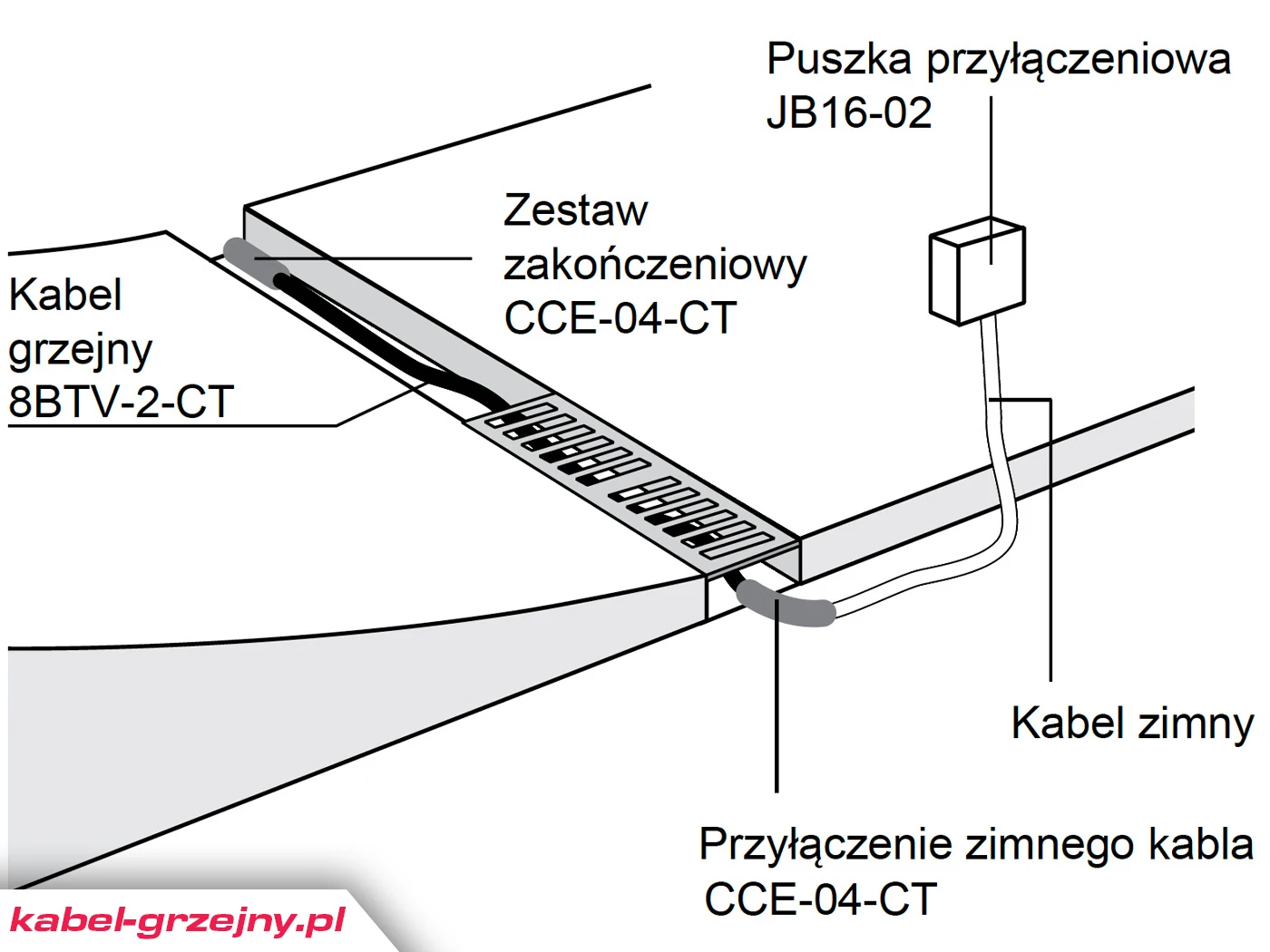 ACO - Schemat podłączenia kabla grzejnego przez kabel zimny do puszki