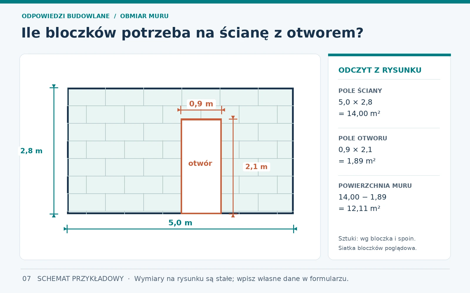 Ile bloczków na ścianę z otworem? Oblicz pole i moduł muru