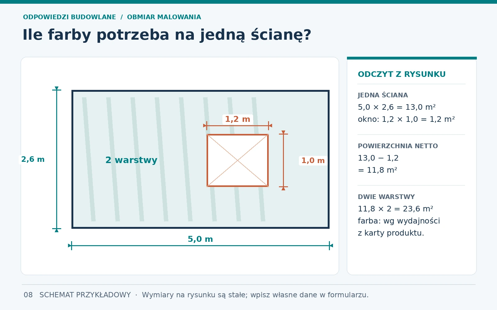 Ile farby na ściany? Powierzchnia, warstwy i wydajność produktu