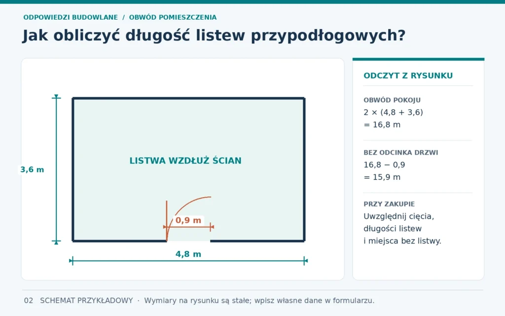 Rzut przykładowego pokoju 4,80 na 3,60 m; drzwi 0,90 m centralnie dzielą jedną ścianę na dwa odcinki 1,95 m.