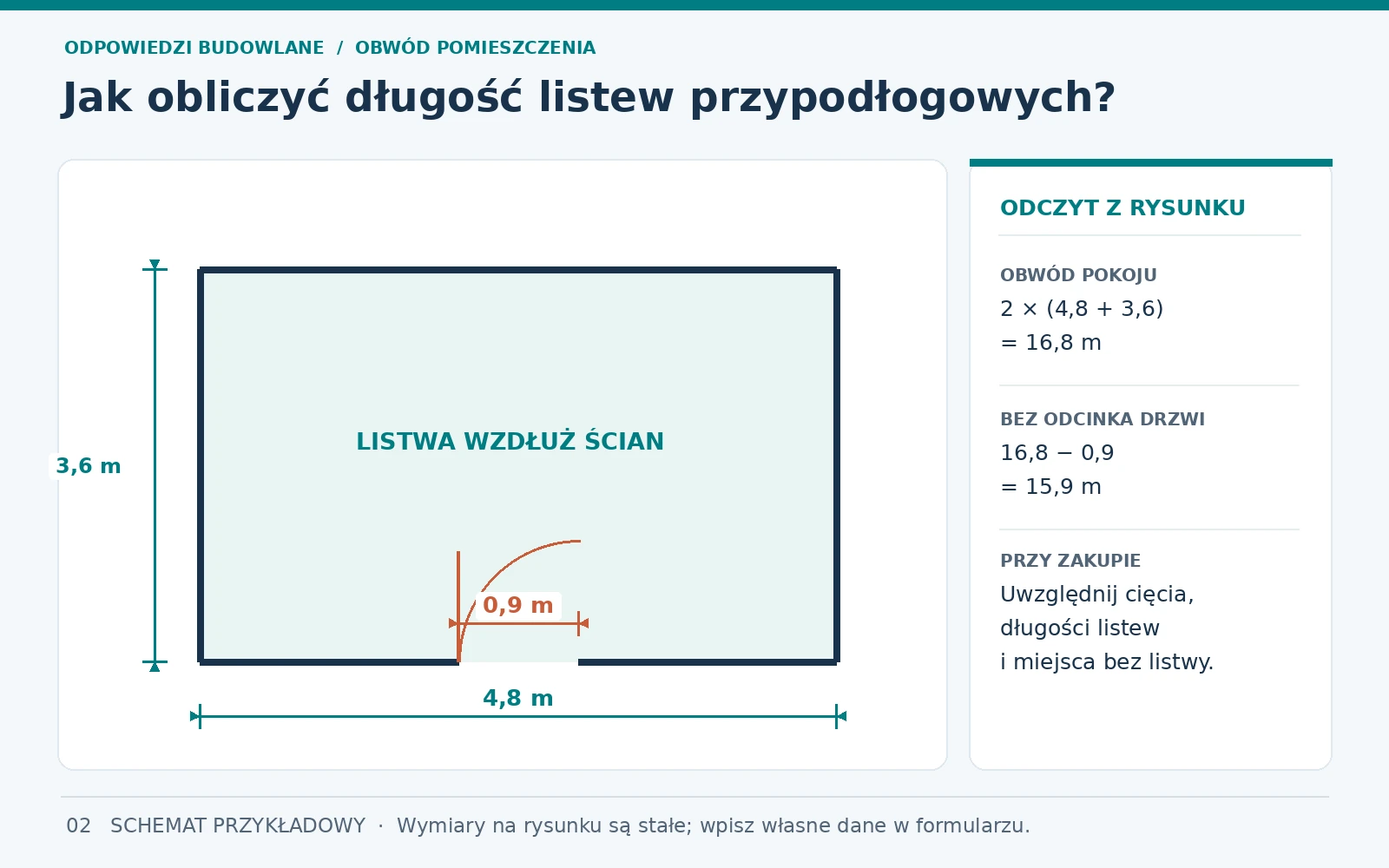 Ile listew przypodłogowych potrzeba do pokoju? Pomiar i rozkrój