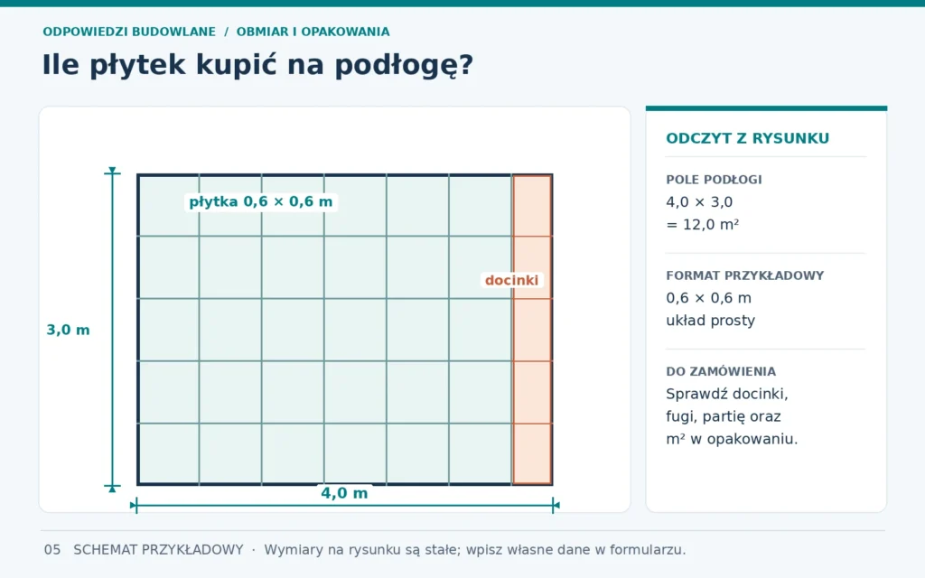 Rzut podłogi 4 × 3 m z kierunkami pomiaru i schematycznymi rzędami płytek 60 × 60 cm.