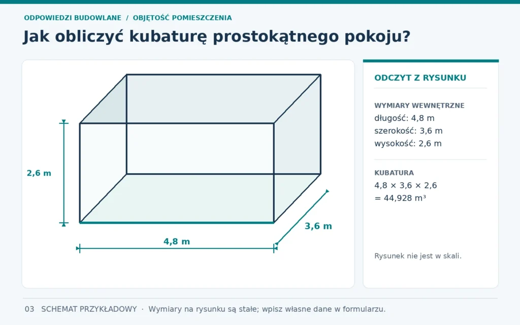 Przykładowy pokój: rzut długość 4,80 m i szerokość 3,60 m oraz przekrój wysokość 2,60 m; objętość 44,928 m³.