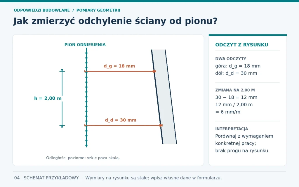 Dwie odległości poziome 18 i 30 mm od pionu murarskiego do ściany, mierzone na wysokościach oddalonych o 2,00 m; różnica 12 mm, wskaźnik 6 mm/m.