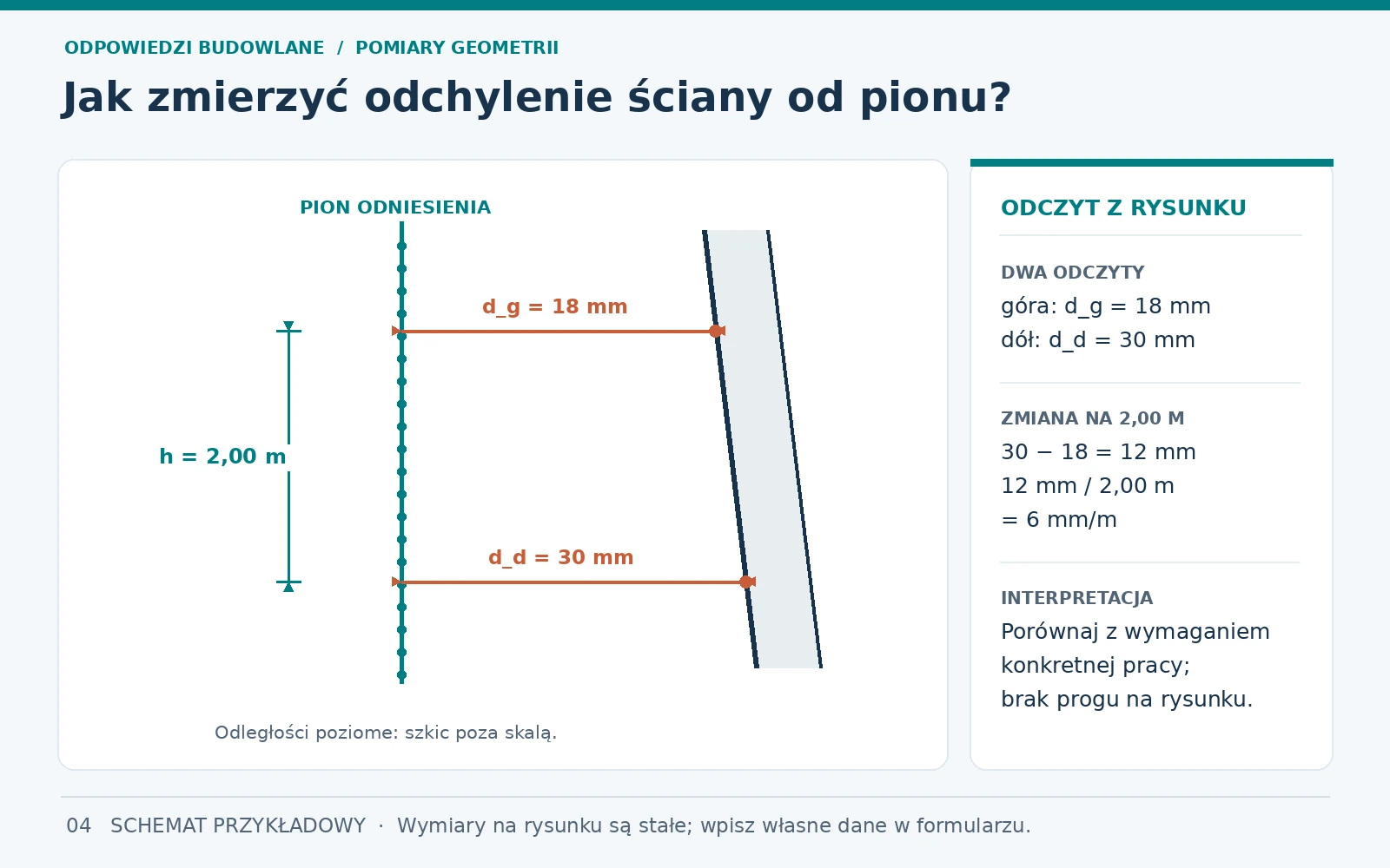 Jak zmierzyć odchylenie ściany od pionu?