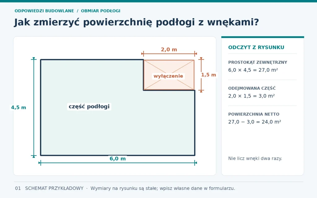 Schemat podłogi L: prostokąt 6,00 na 4,50 m i wycięta wnęka 2,00 na 1,50 m; wynik przykładowy 24,00 m².